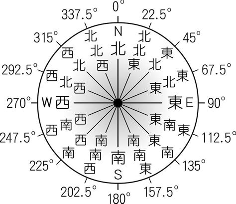 東30度南|方位